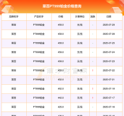 2025年07月29日菜百铂金最新价格多少元一克