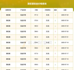 2025年08月20日潮宏基铂金最新价格多少钱一克