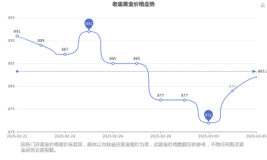 2025年09月05日老庙黄金涨跌幅