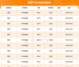 2025年09月05日菜百黄金铂金多少钱一克
