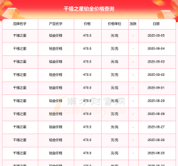 2025年09月06日千禧之星铂金涨跌幅