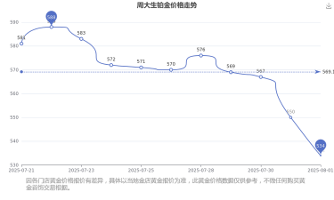 2025年09月08日周大生铂金涨跌幅