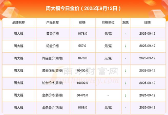 2025年09月08日周大福黄金铂金多少元一克