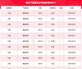 2025年09月09日六福黄金涨跌幅