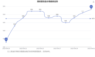 2025年09月09日潮宏基铂金涨跌幅