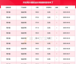 2025年09月09日周大福铂金最新价格多少一克