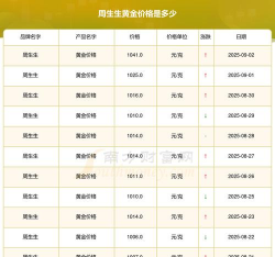 2025年09月09日周生生黄金最新价格多少钱一克