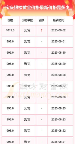 2025年09月09日宝庆银楼黄金最新价格多少钱一克