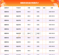 2025年09月09日城隍珠宝铂金涨跌幅