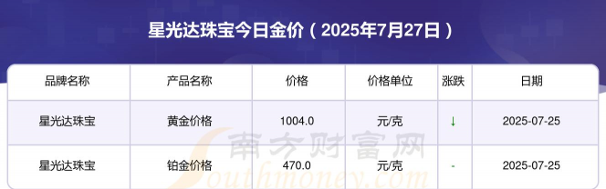 2025年09月10日星光达珠宝黄金铂金多少元一克