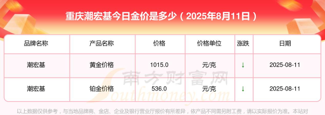 2025年09月10日潮宏基黄金铂金多少一克