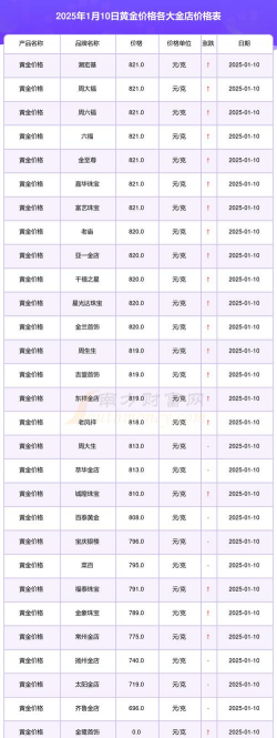 2025年09月10日太阳金店黄金最新价格多少一克