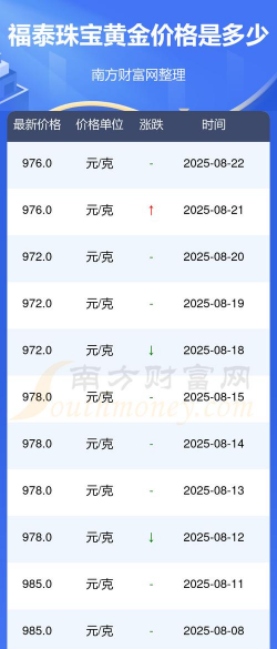 2025年09月10日福泰珠宝黄金最新价格多少元一克