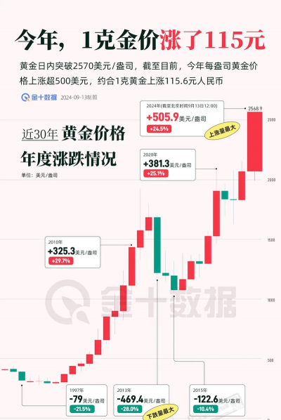 2025年09月11日亚一金店黄金涨跌幅