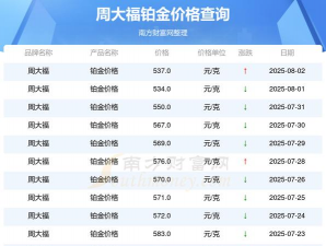 2025年09月11日周大福铂金最新价格多少一克