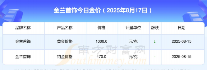2025年09月11日金兰首饰黄金铂金多少元一克