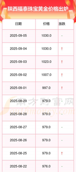 2025年09月12日福泰珠宝黄金涨跌幅