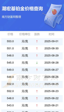 2025年09月12日潮宏基铂金涨跌幅