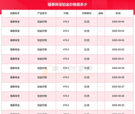 2025年09月12日福泰珠宝铂金最新价格多少钱一克