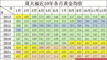 2025年09月12日周大福黄金涨跌幅