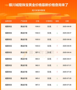 2025年09月12日城隍珠宝黄金最新价格多少元一克