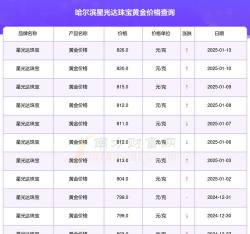 2025年09月13日星光达珠宝黄金最新价格多少钱一克