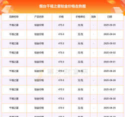 2025年09月13日千禧之星铂金涨跌幅