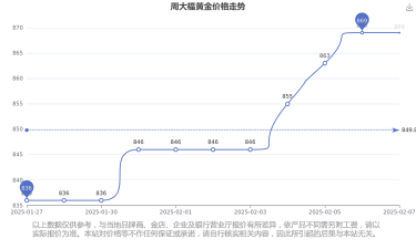 2025年09月13日金大福黄金涨跌幅