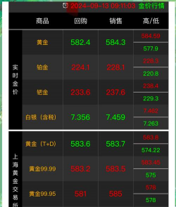 i黄金9999今日最新价格多少（2025年09月13日更新）
