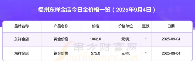 2025年09月13日东祥金店黄金涨跌幅