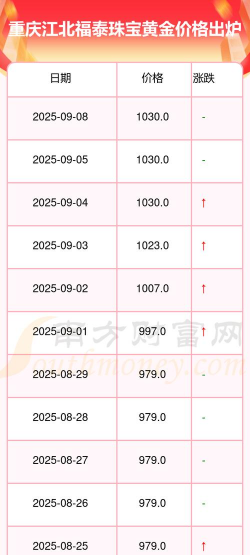 2025年09月13日福泰珠宝黄金最新价格多少钱一克