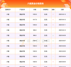 2025年09月14日周六福黄金涨跌幅
