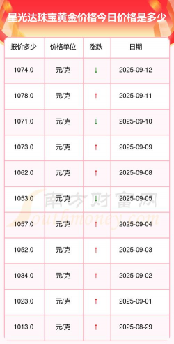 2025年09月14日星光达珠宝黄金最新价格多少一克
