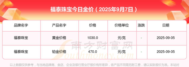 2025年09月15日福泰珠宝黄金最新价格多少元一克