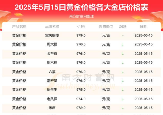 黄金9995今日最新价格多少（2025年09月15日更新）