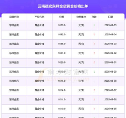 2025年09月15日东祥金店黄金涨跌幅