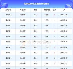 2025年09月15日潮宏基铂金最新价格多少钱一克