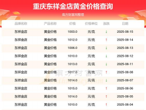 2025年09月16日东祥金店黄金涨跌幅