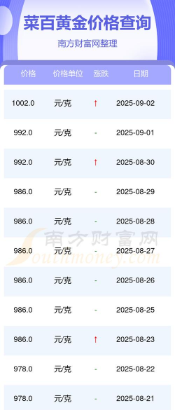 2025年09月16日菜百黄金涨跌幅