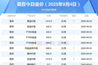2025年09月16日菜百铂金涨跌幅