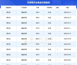 2025年09月16日周大生黄金最新价格多少一克