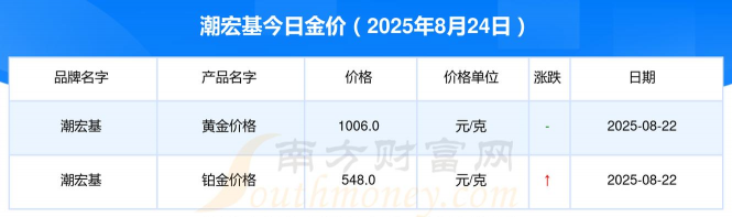2025年09月17日潮宏基黄金铂金多少一克
