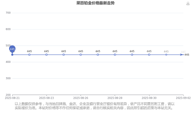 2025年09月17日菜百铂金涨跌幅