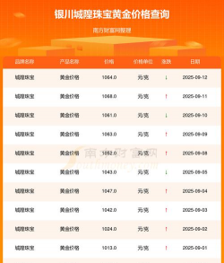 2025年09月17日城隍珠宝黄金最新价格多少钱一克