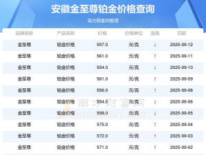 2025年09月18日金至尊黄金铂金多少一克