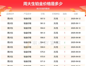 2025年09月18日周大生铂金最新价格多少元一克