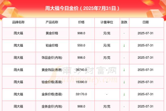 2025年09月18日周大福黄金铂金多少一克