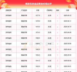 2025年09月18日东祥金店黄金涨跌幅