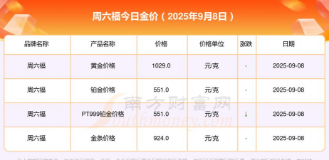 2025年09月18日周六福黄金铂金多少元一克