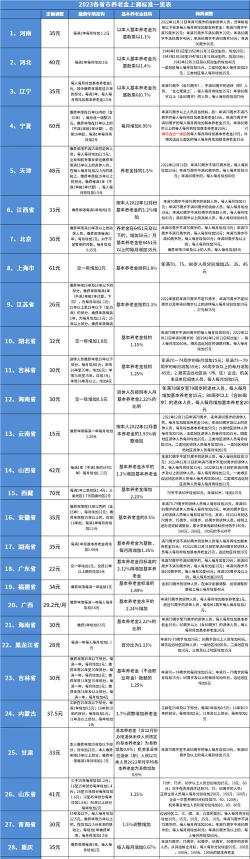 养老金上调是什么意思